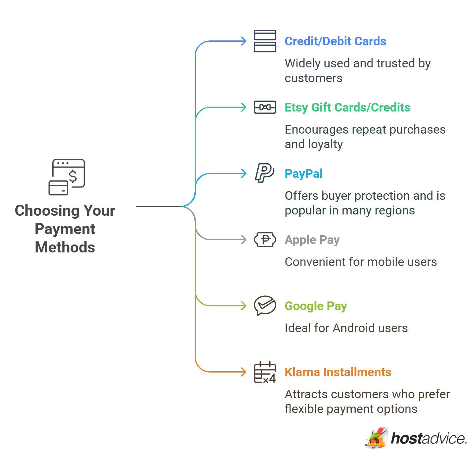 Choosing Your Payment Methods