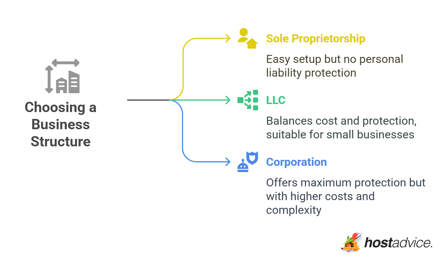 Choosing a Business Structure