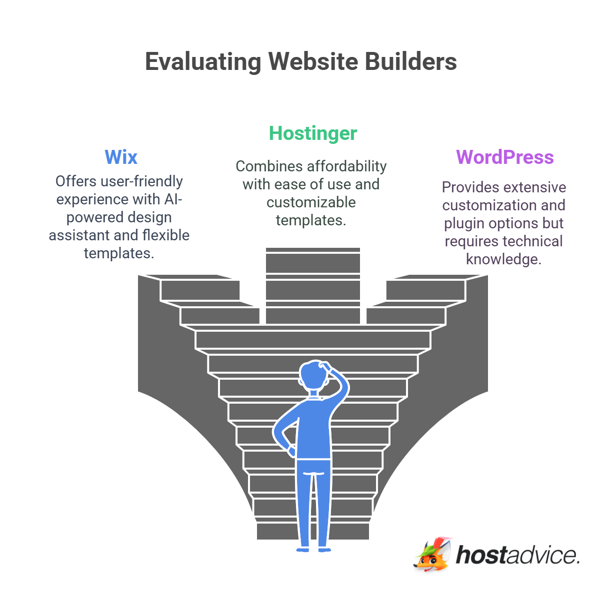 Evaluating Website Builders
