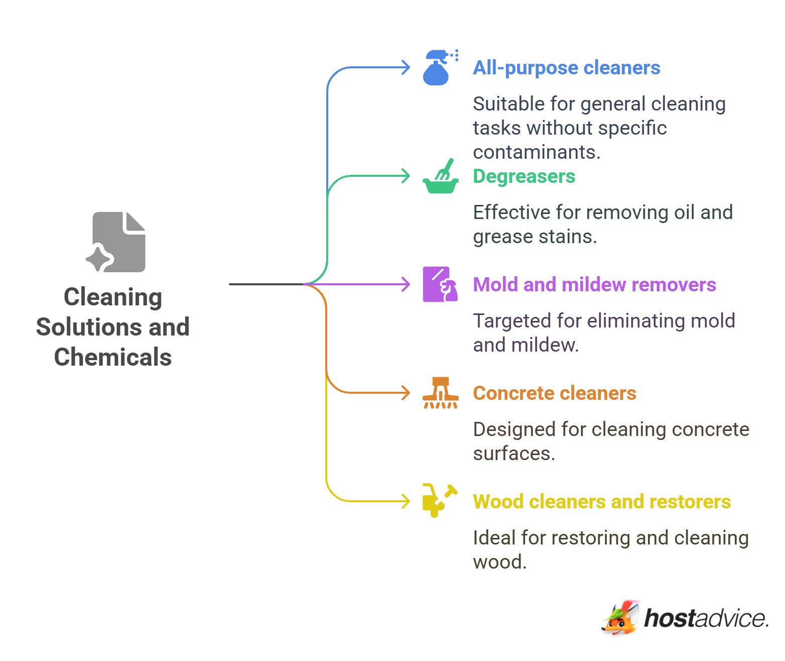 Cleaning Solutions and Chemicals