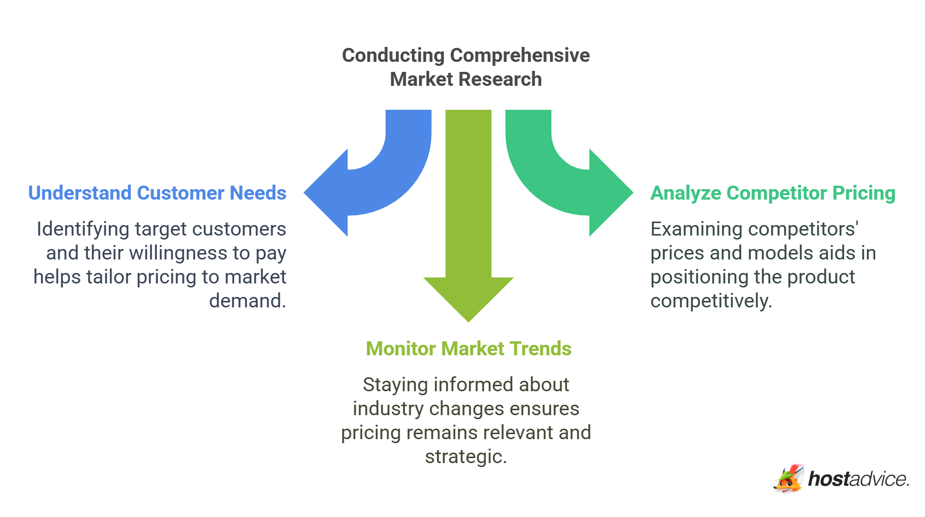 Conducting Comprehensive Market Research