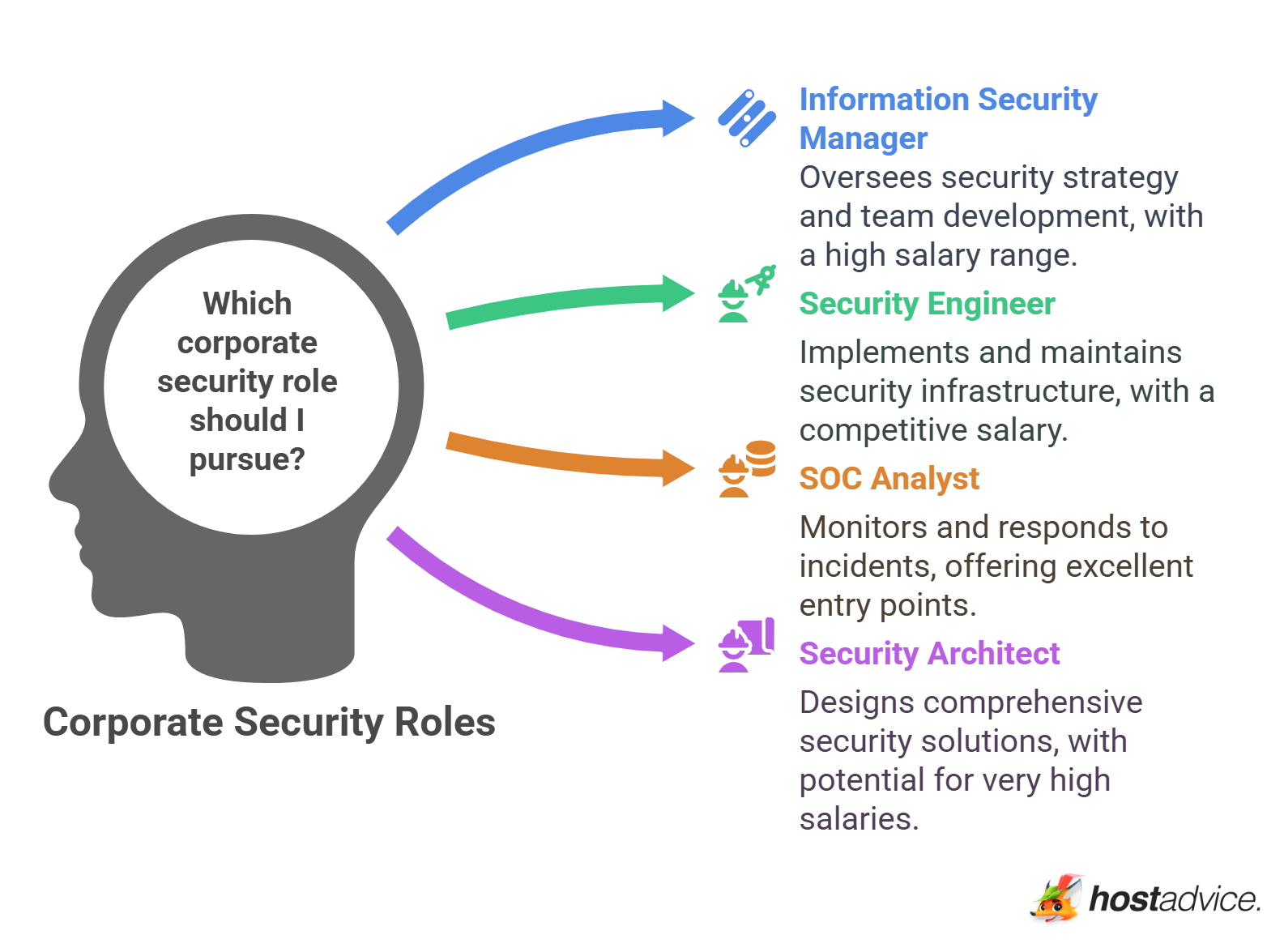Corporate Security Roles