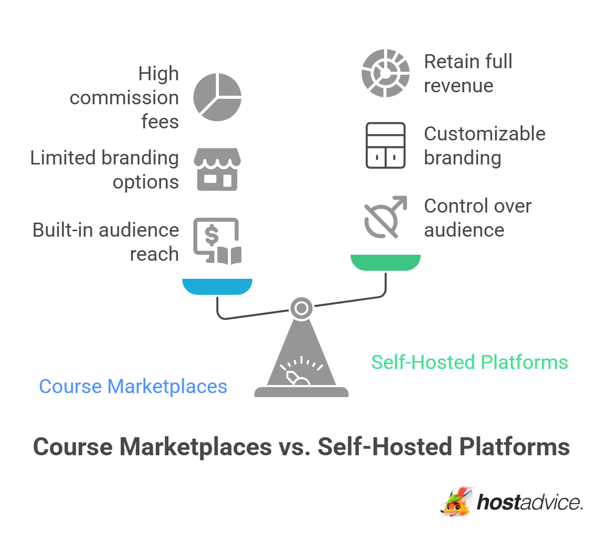 Course Marketplaces vs. Self-Hosted Platforms