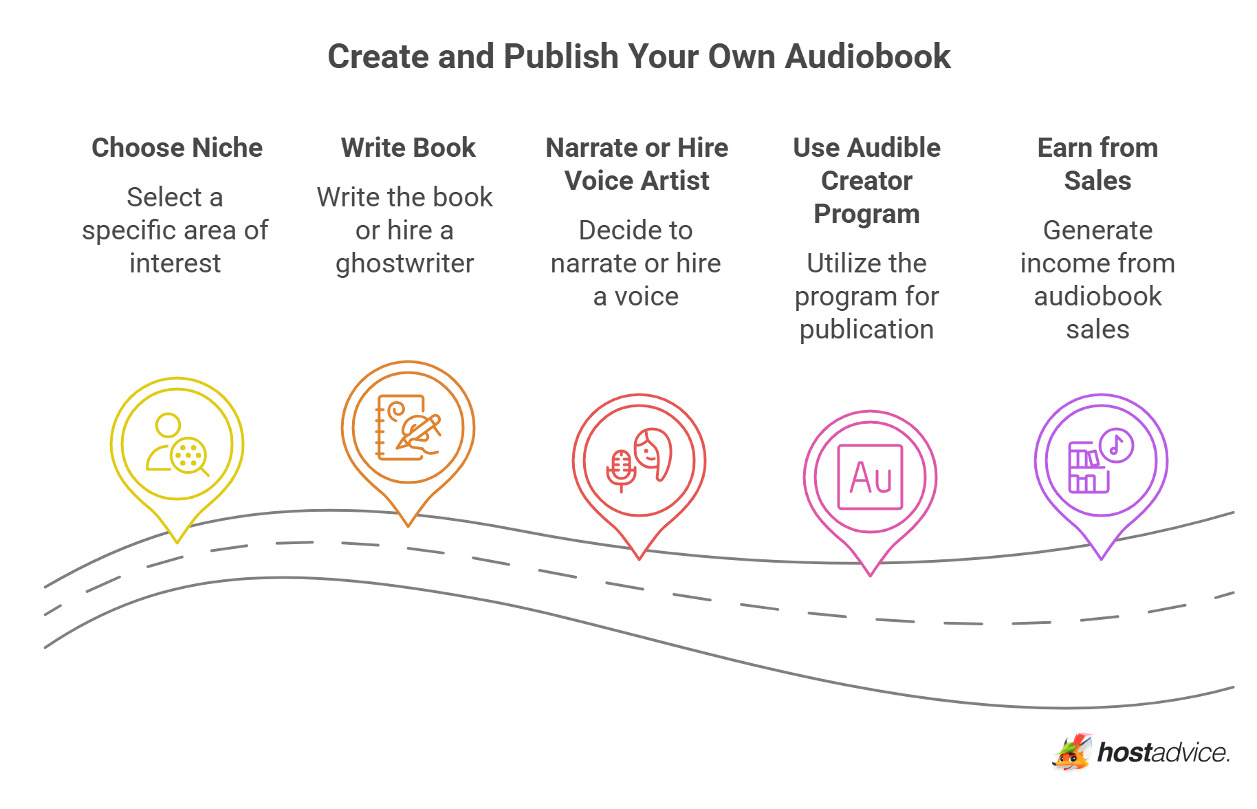 Create and Publish Your Own Audiobook