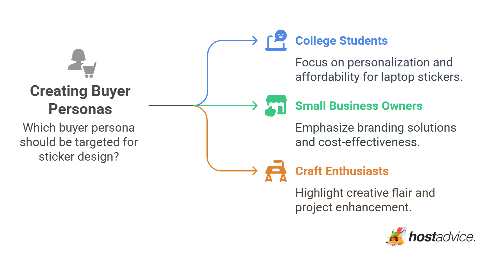 Creating Buyer Personas
