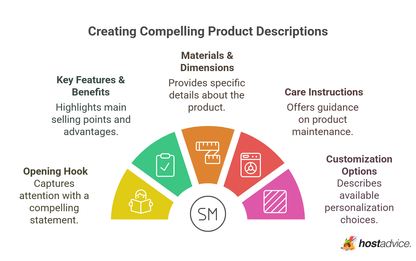 Creating Compelling Product Descriptions