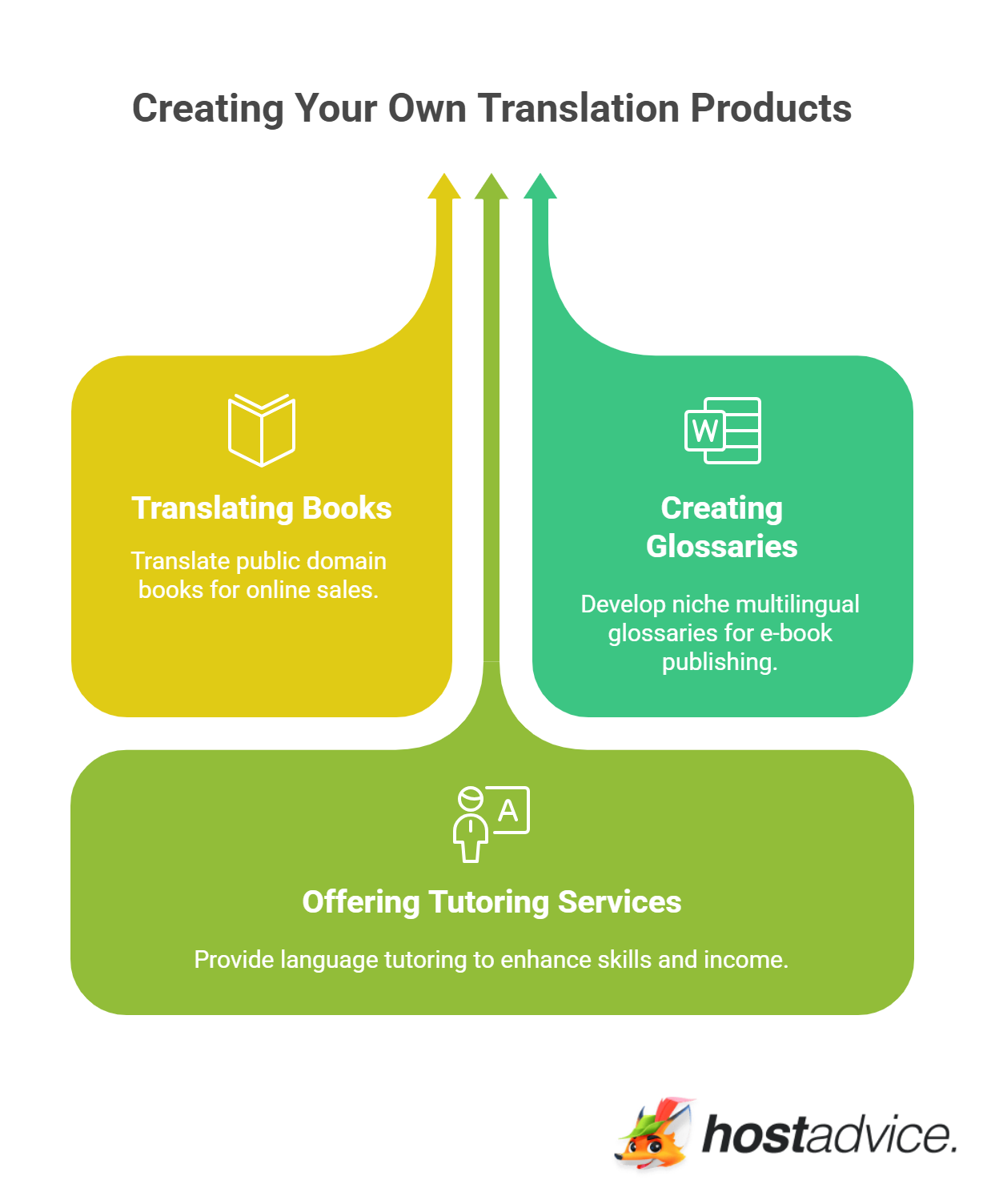 Creating Your Own Translation Products