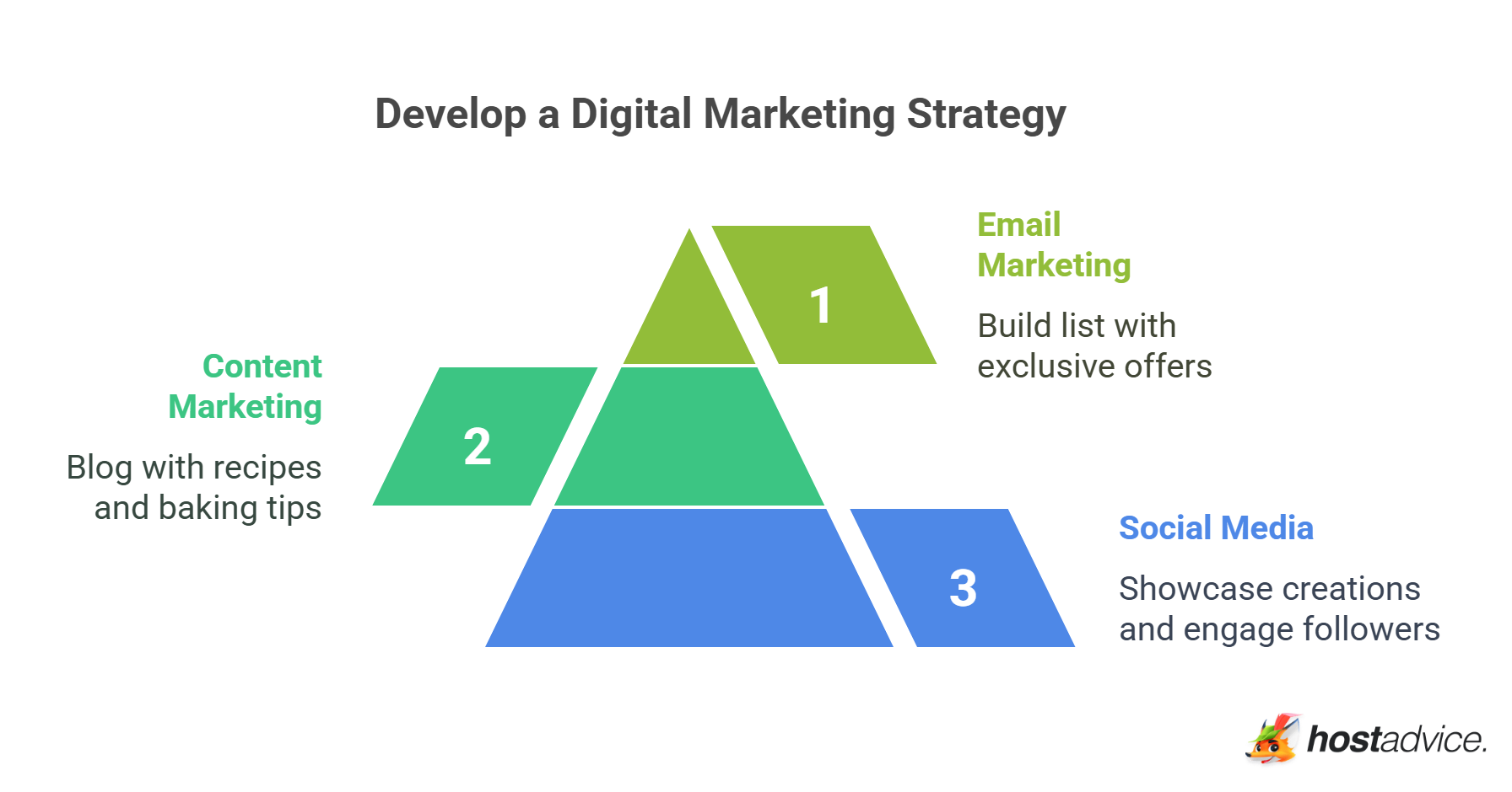 Develop a Digital Marketing Strategy