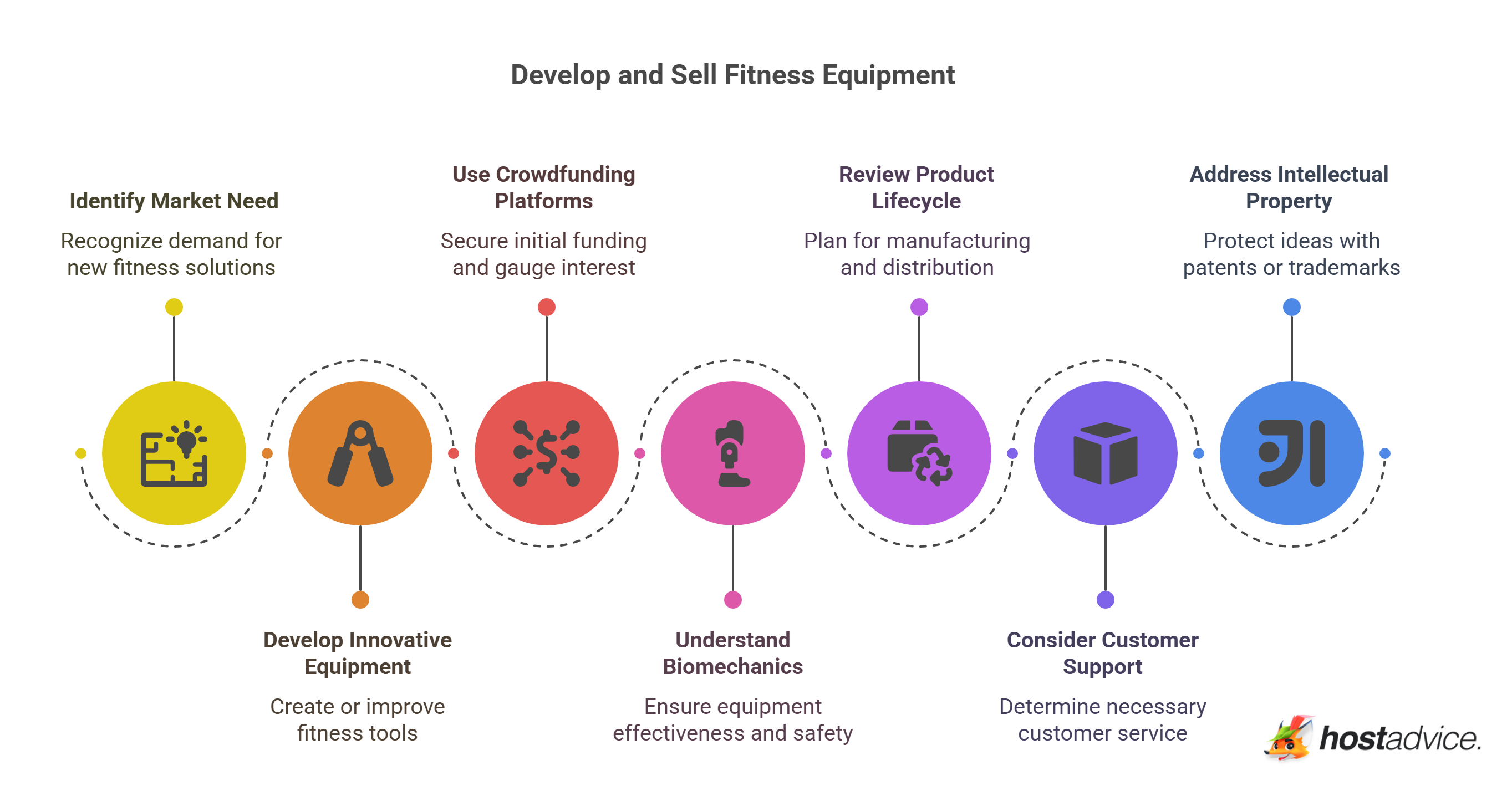 Develop and Sell Fitness Equipment