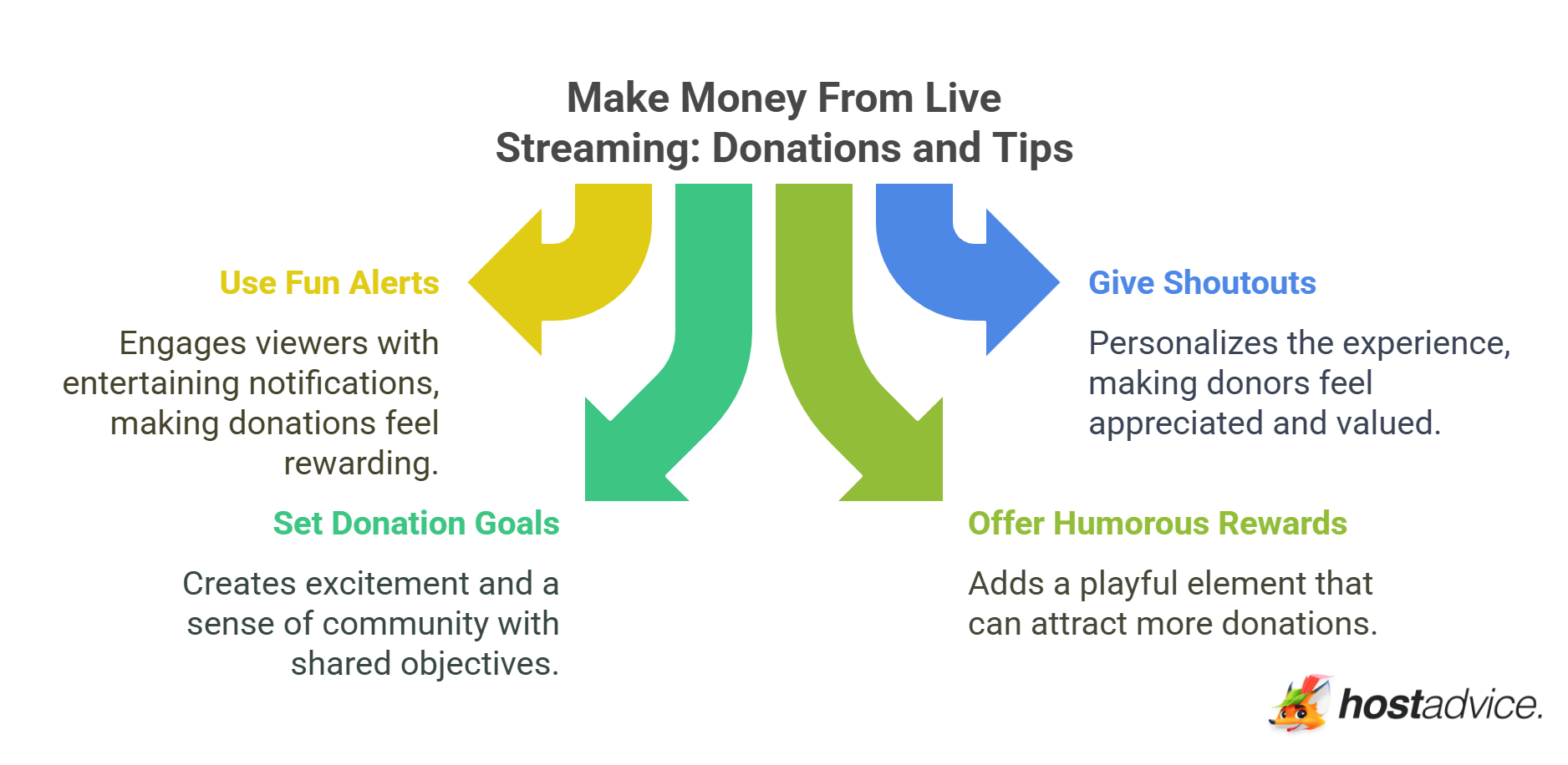Donations and Tips