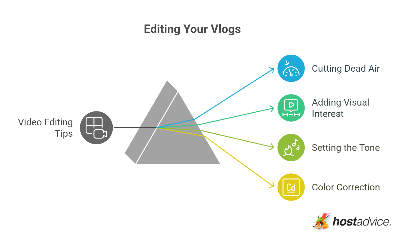 Editing Your Vlogs