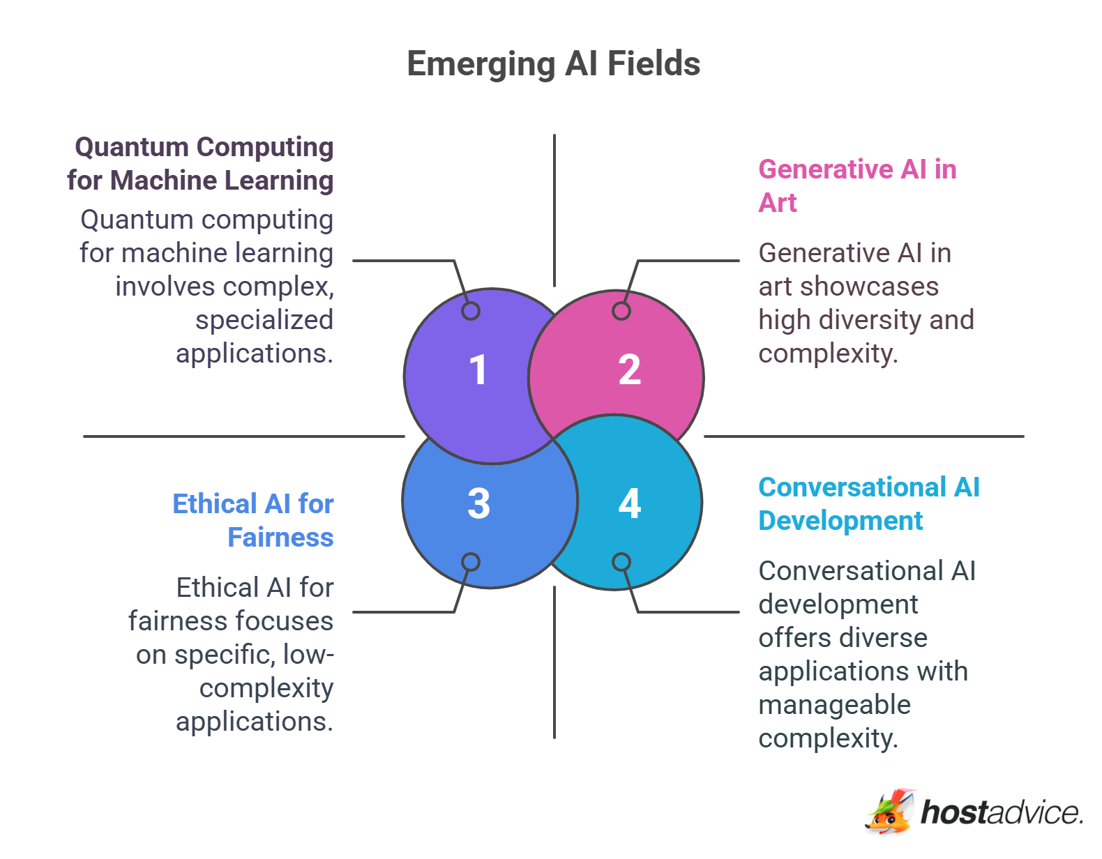 Emerging AI Fields