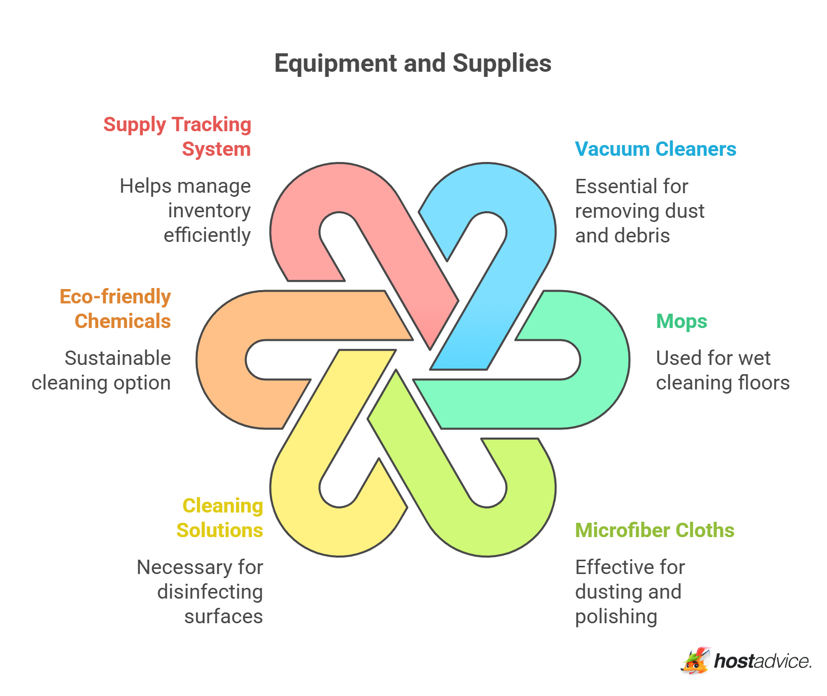 Equipment and Supplies