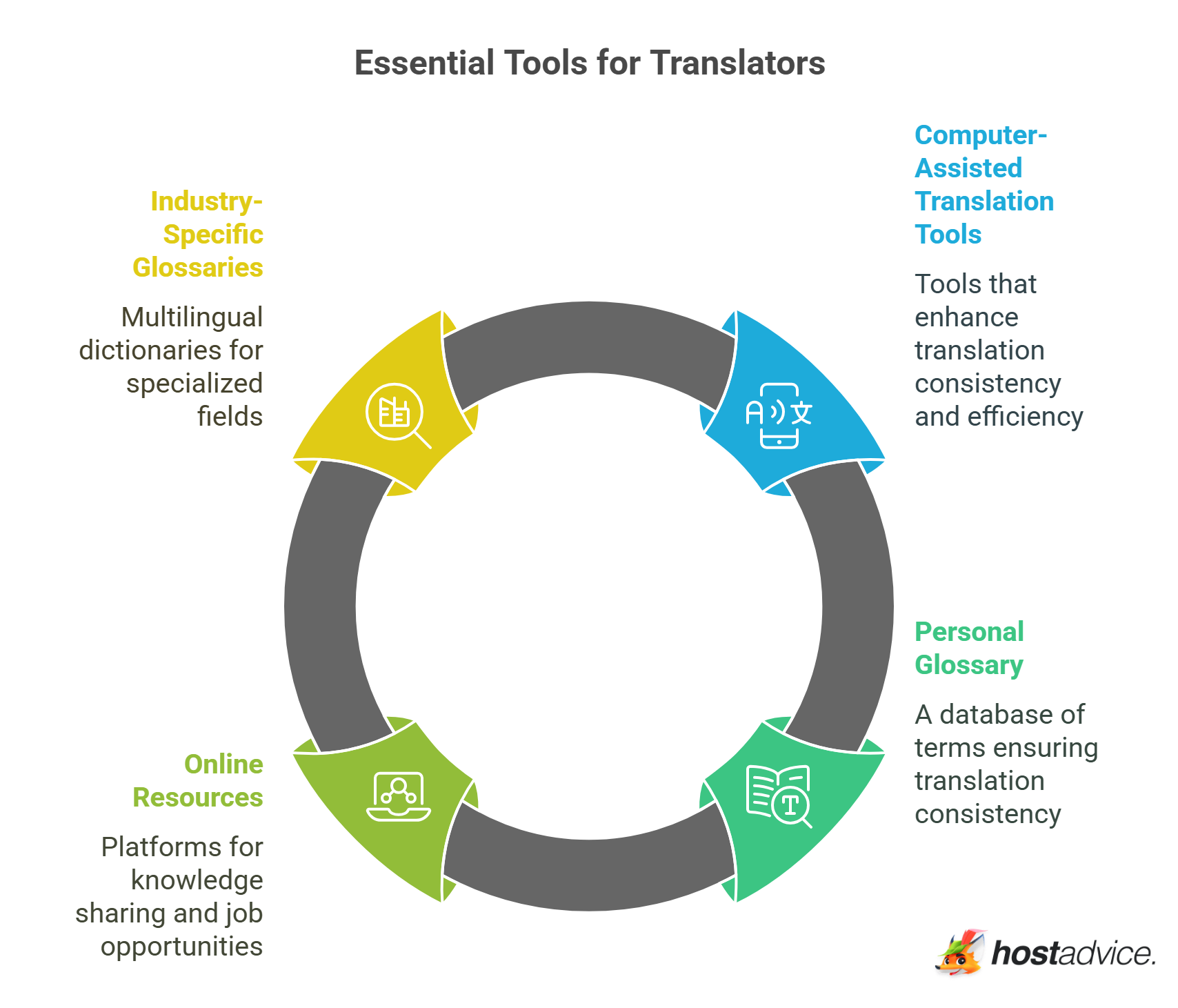 Essential Tools for Translators