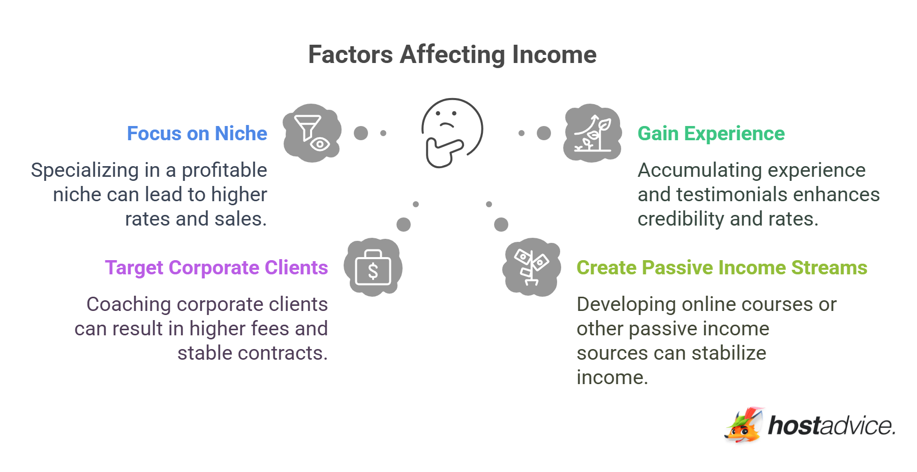 Factors Affecting Income