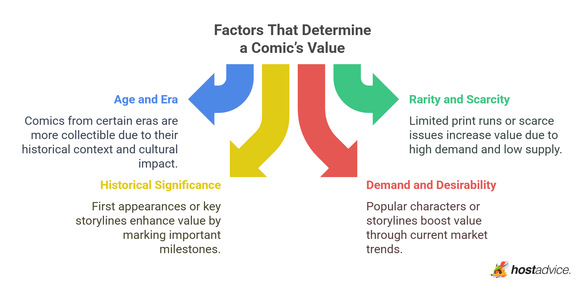 Factors That Determine a Comic’s Value
