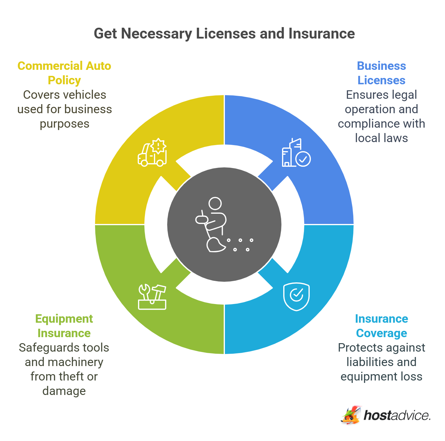 Get Necessary Licenses and Insurance