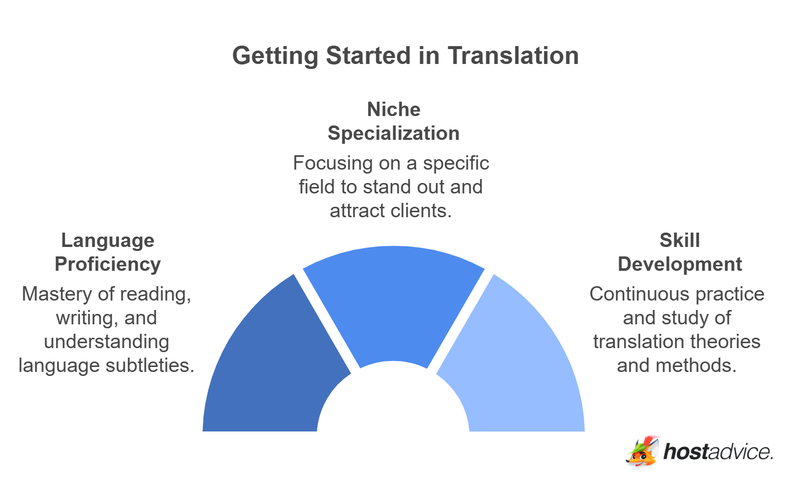 Getting Started in Translation