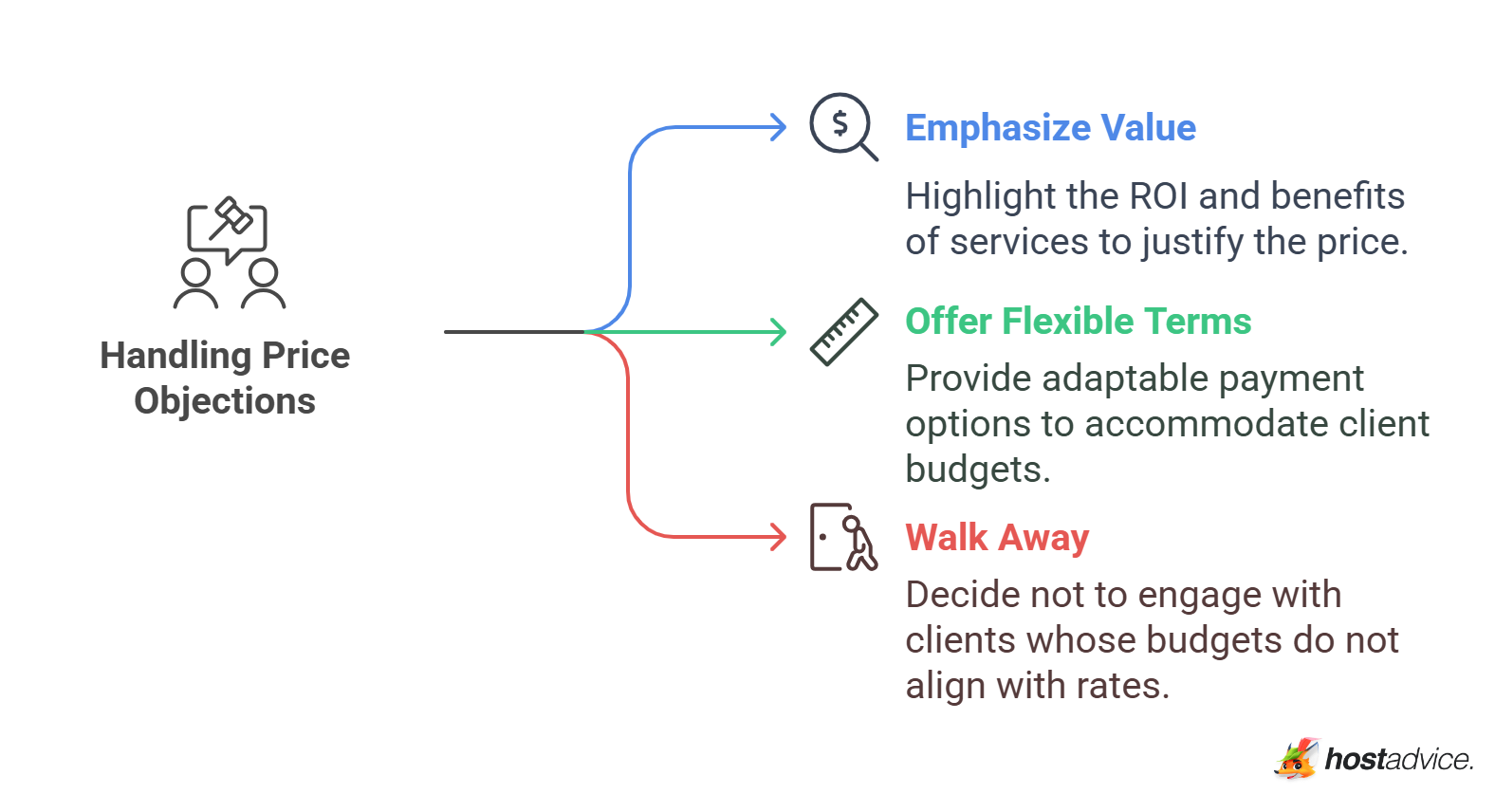 Handling Price Objections