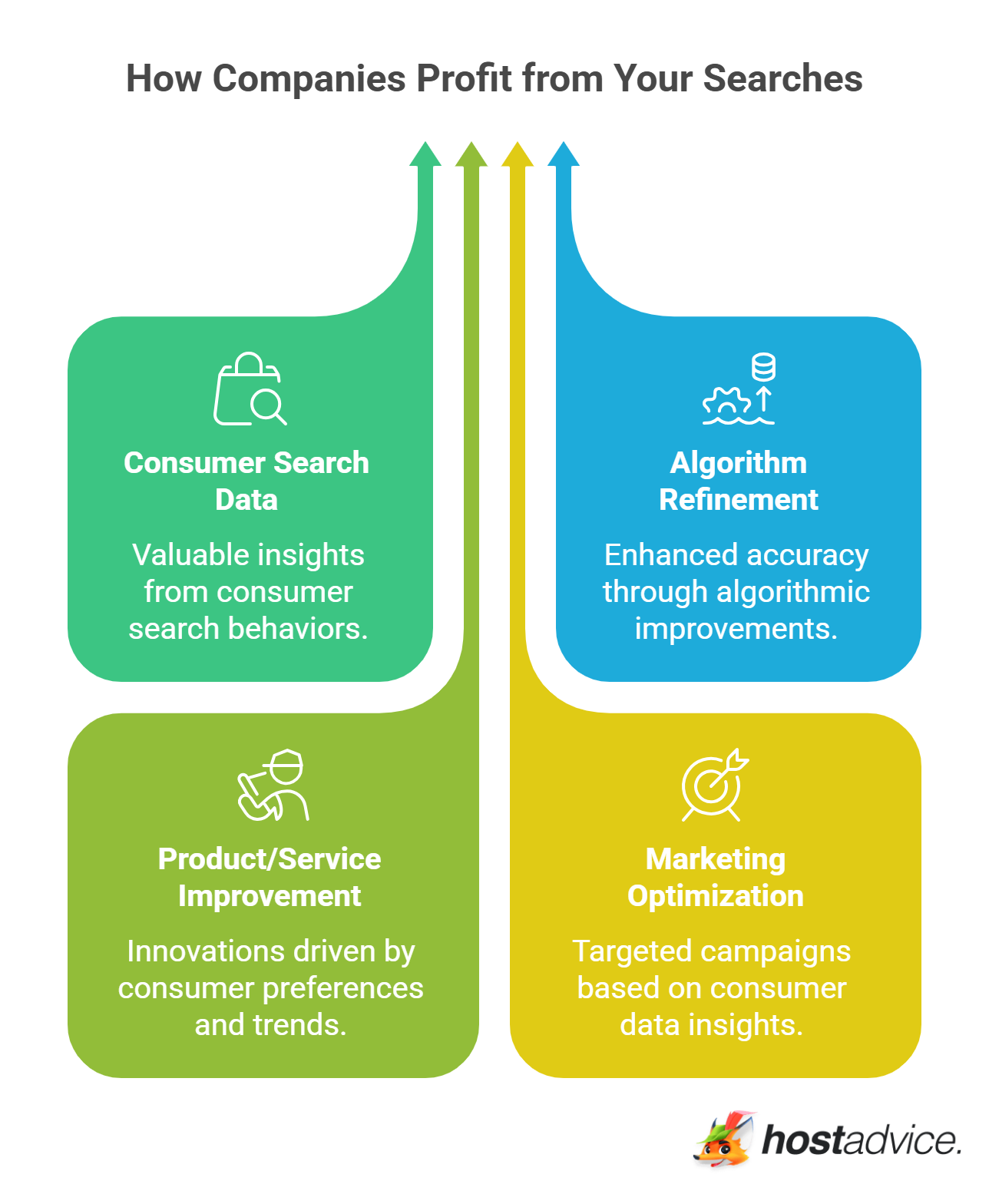 How Companies Profit from Your Searches