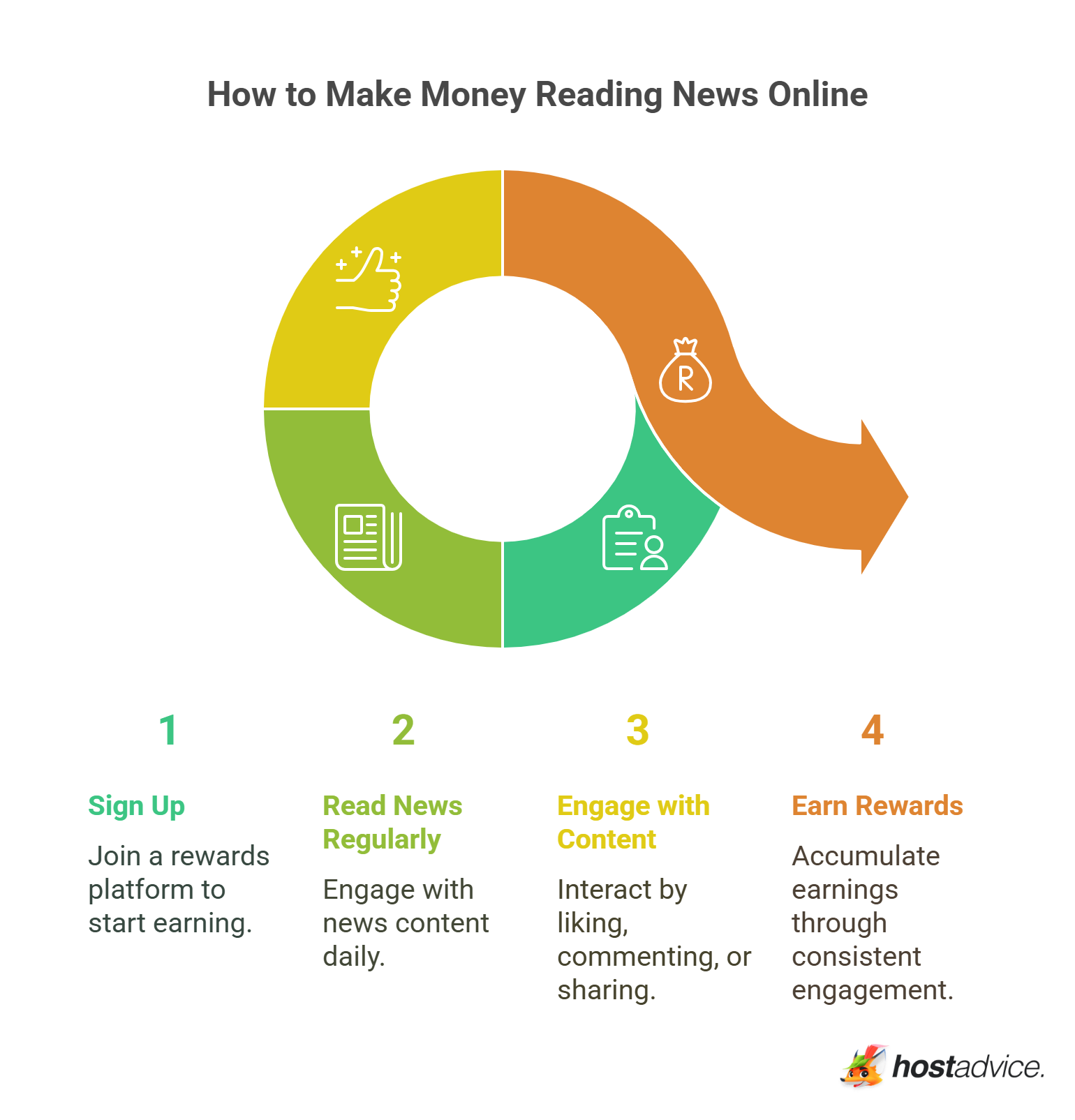 How to Make Money Reading News Online
