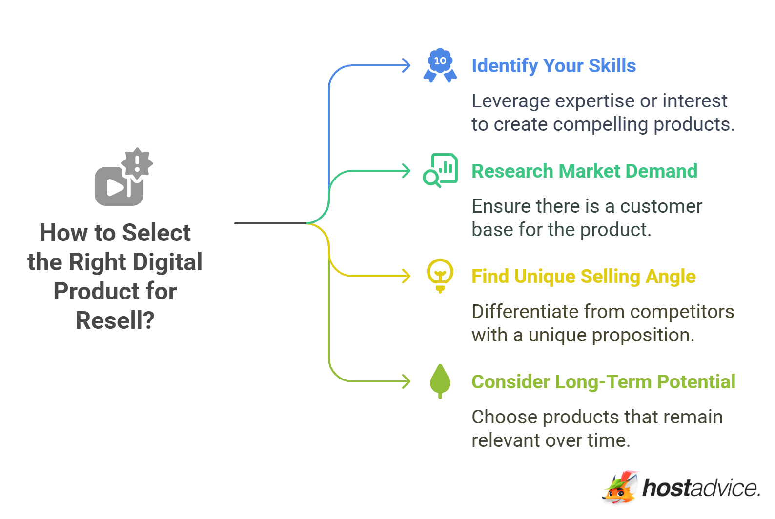 How to Select the Right Digital Product for Resell