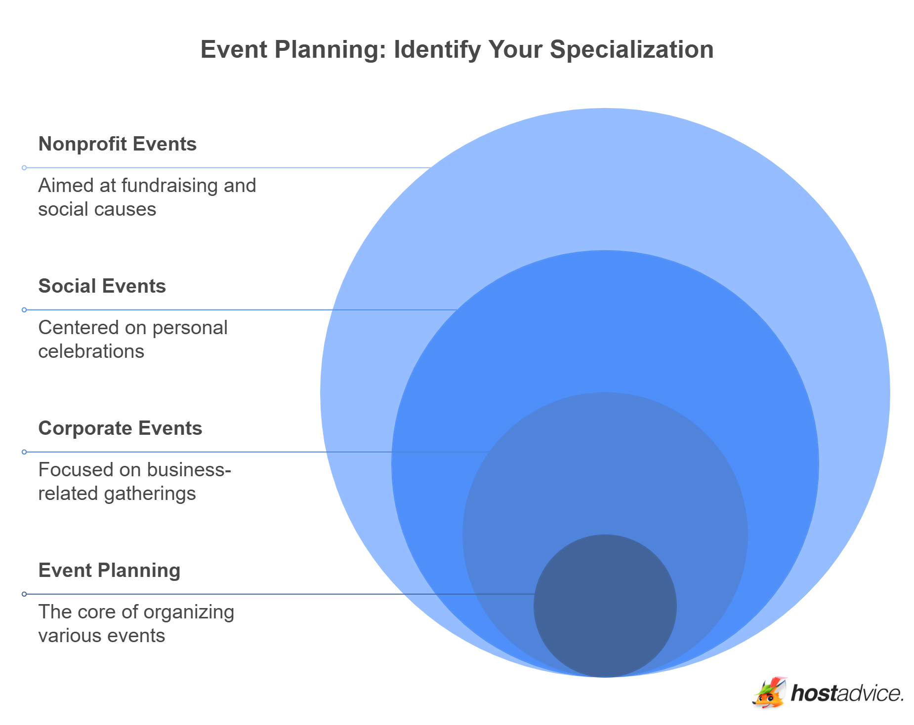Identify Your Specialization