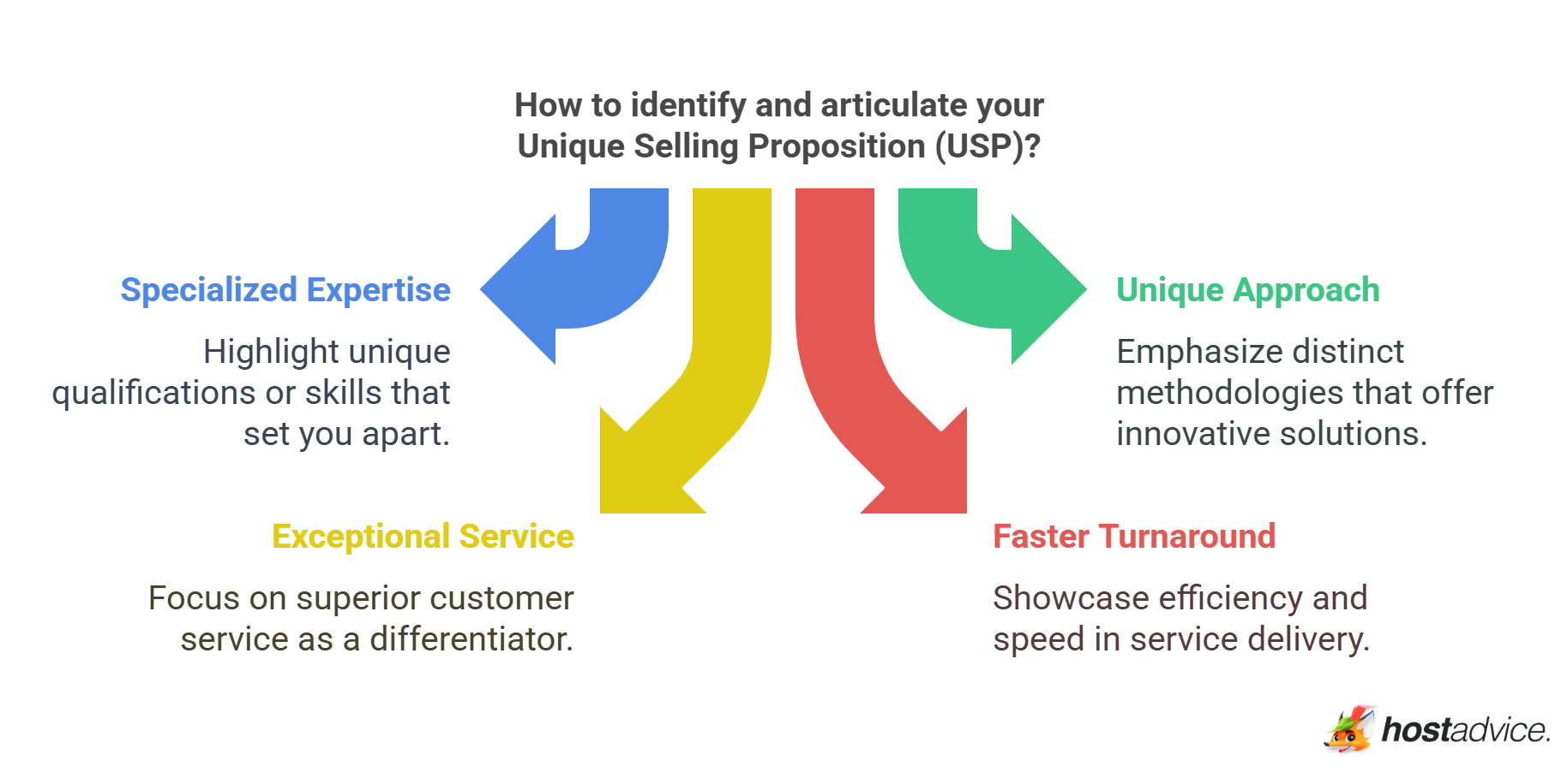 Identifying Your Unique Selling Points