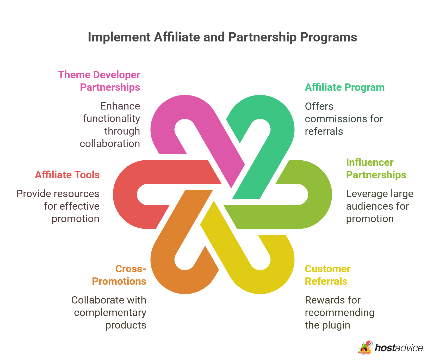 Implement Affiliate and Partnership Programs
