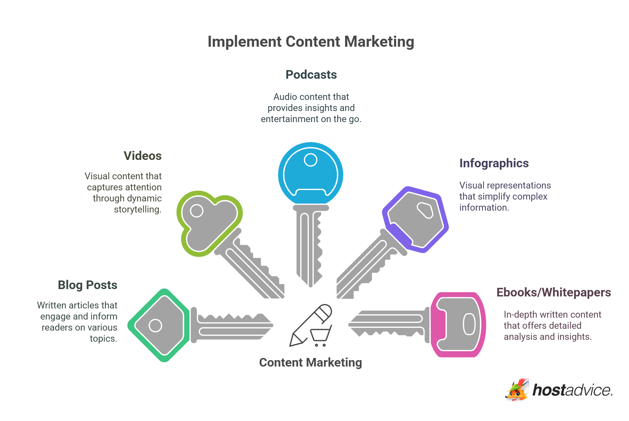 Implement Content Marketing