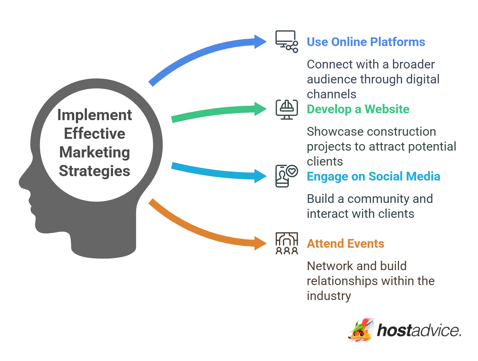 Implement Effective Marketing Strategies