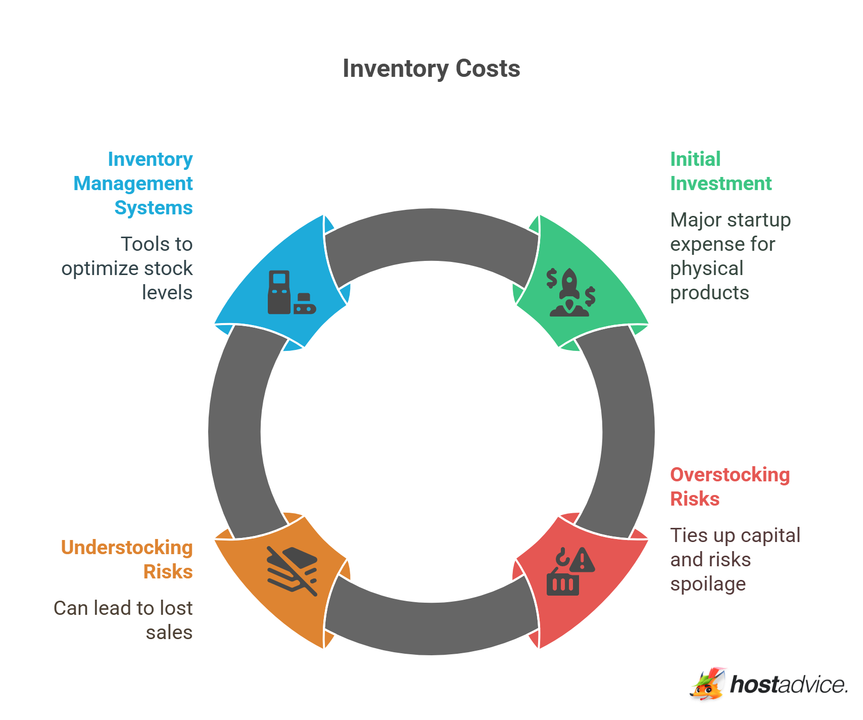 Inventory Costs