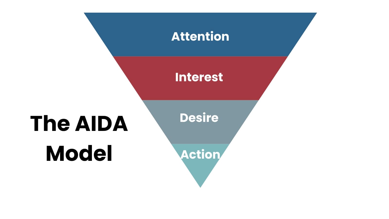 Inverted pyramid showing AIDA model.