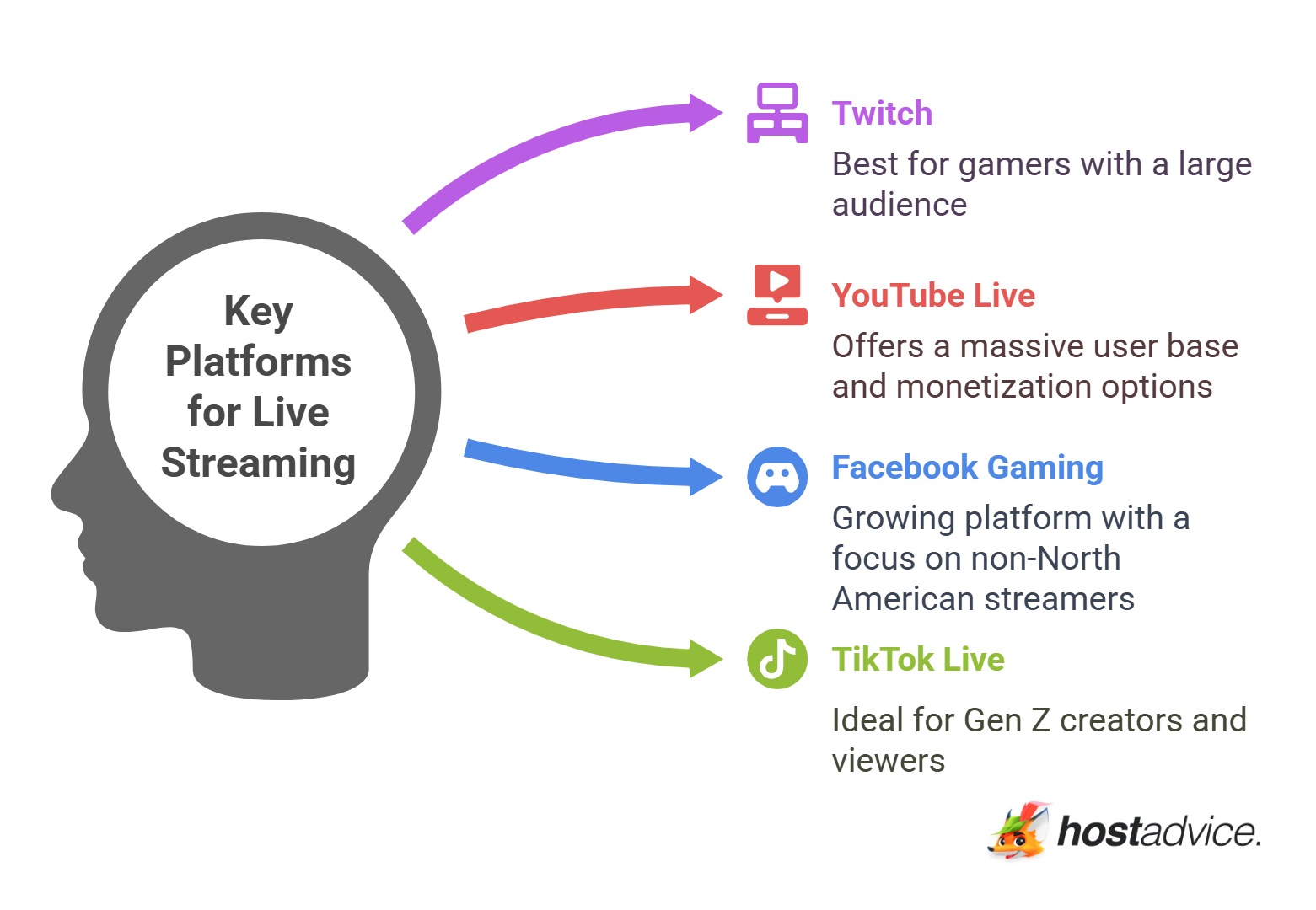 Key Platforms for Live Streaming