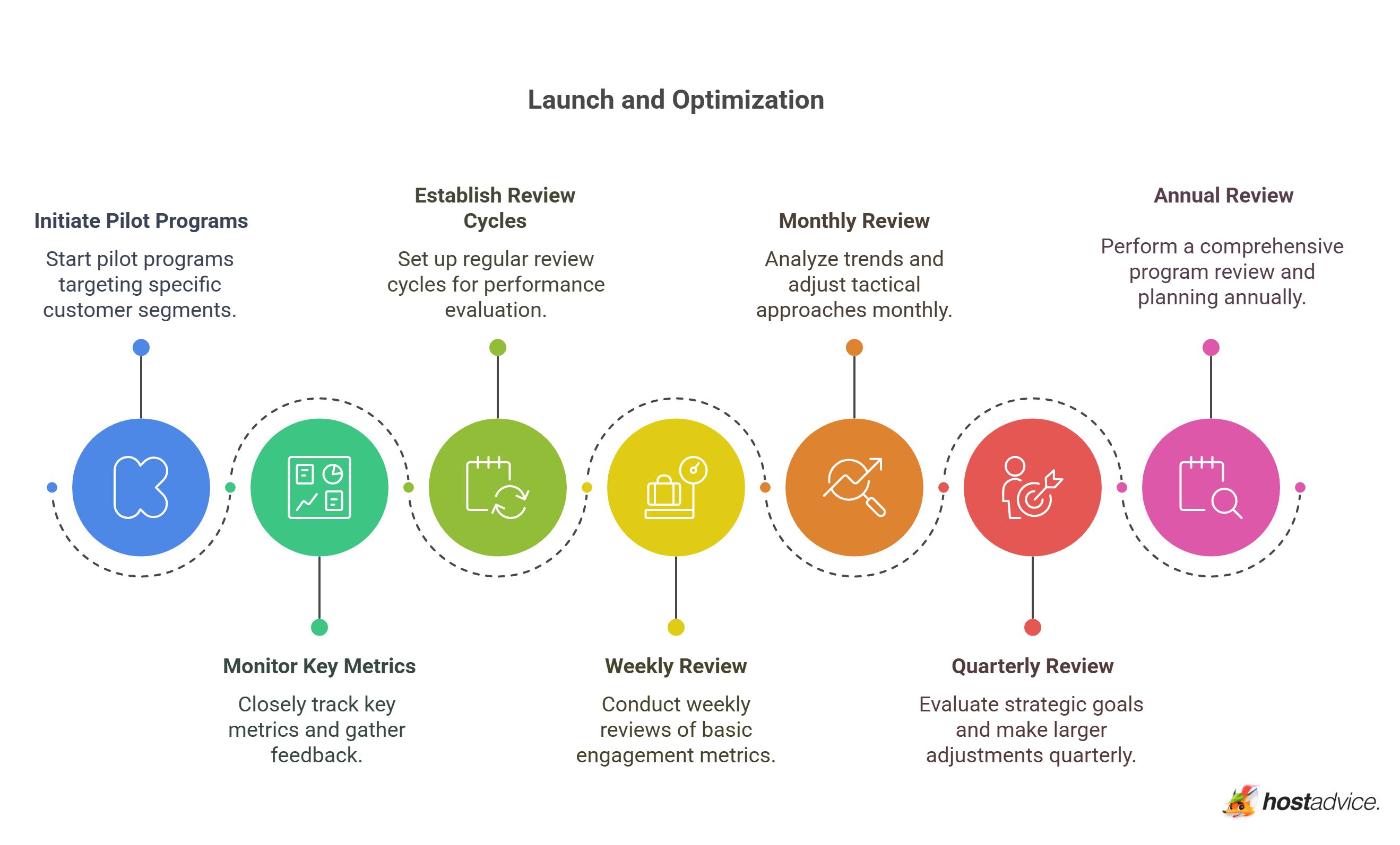 Launch and Optimization