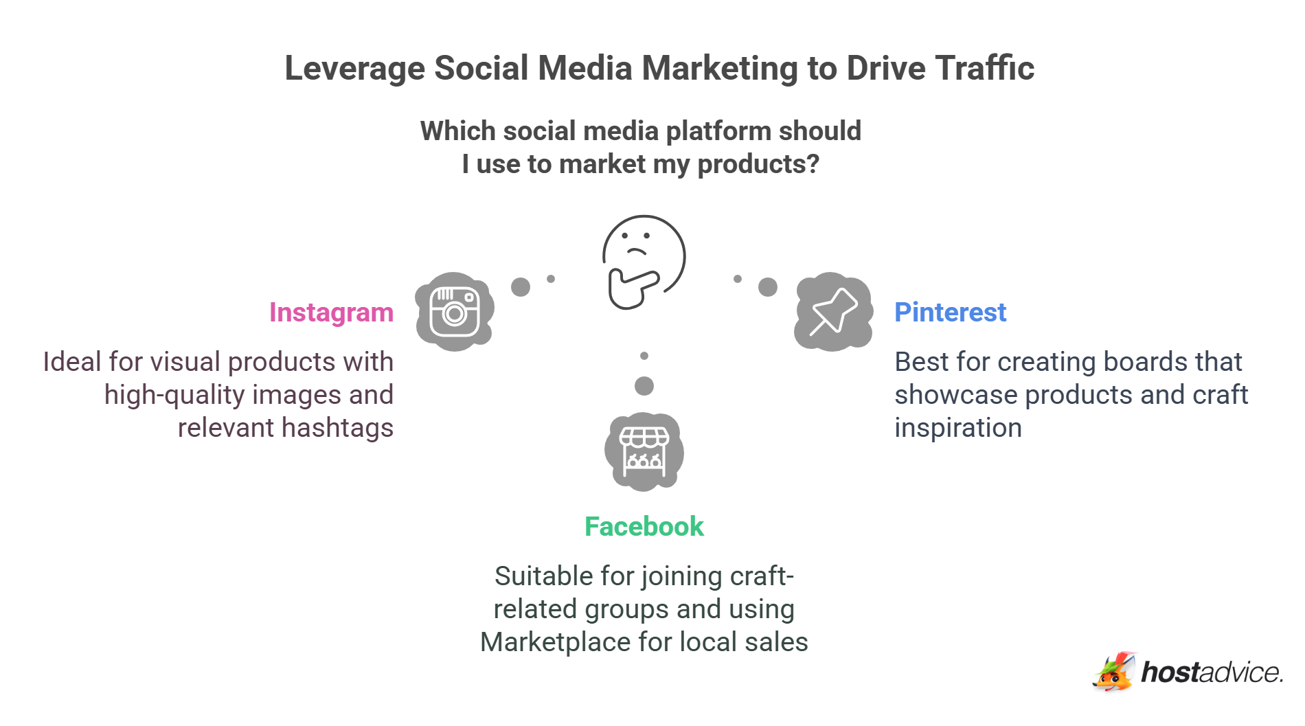 Leverage social media marketing to drive traffic