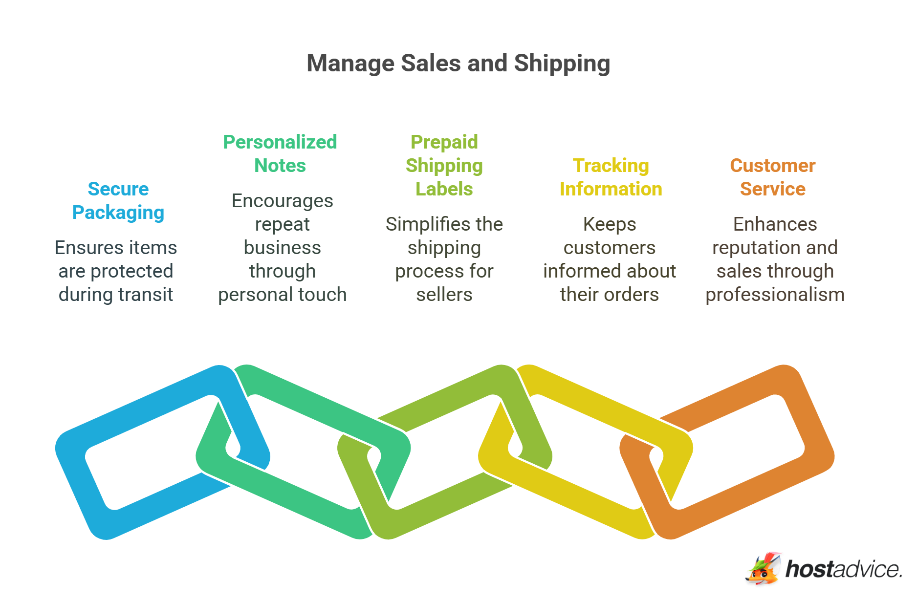 Manage sales and shipping