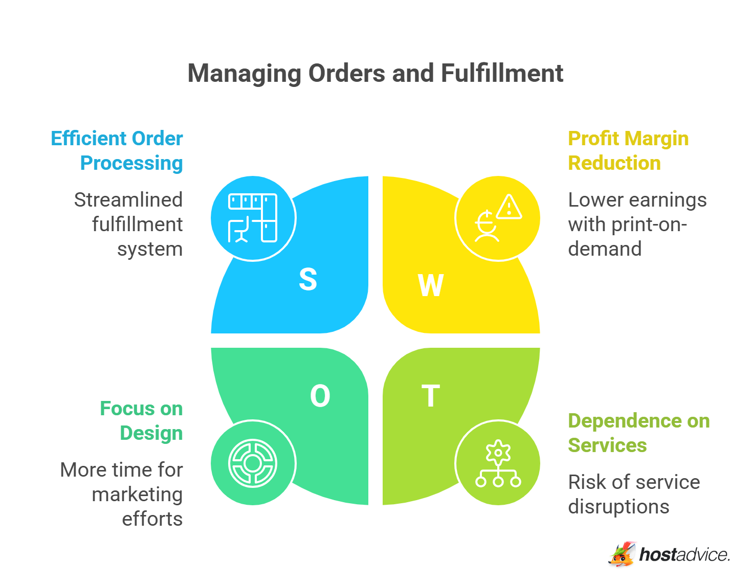 Managing Orders and Fulfillment