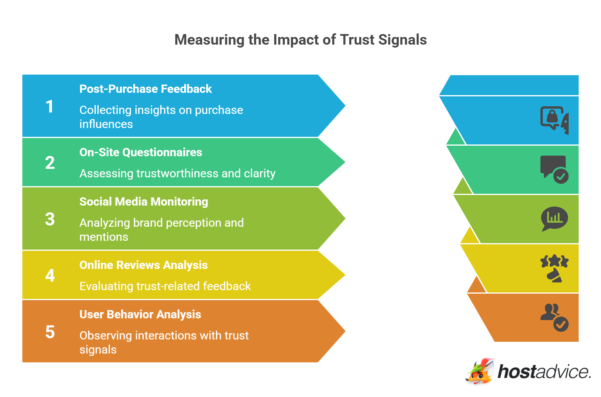 Measuring the Impact of Trust Signals
