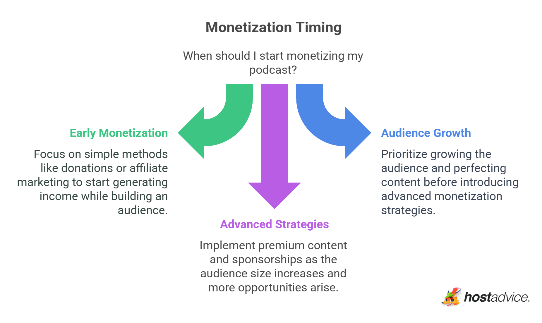 Monetization Timing