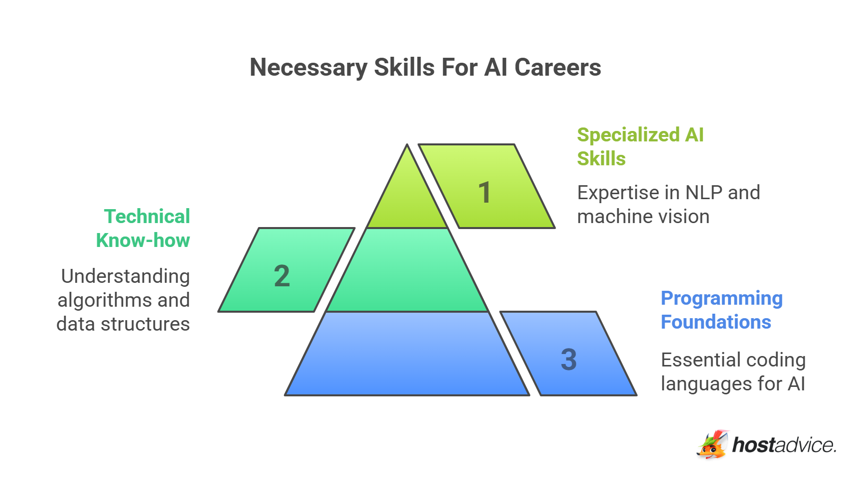 Necessary Skills For AI Careers
