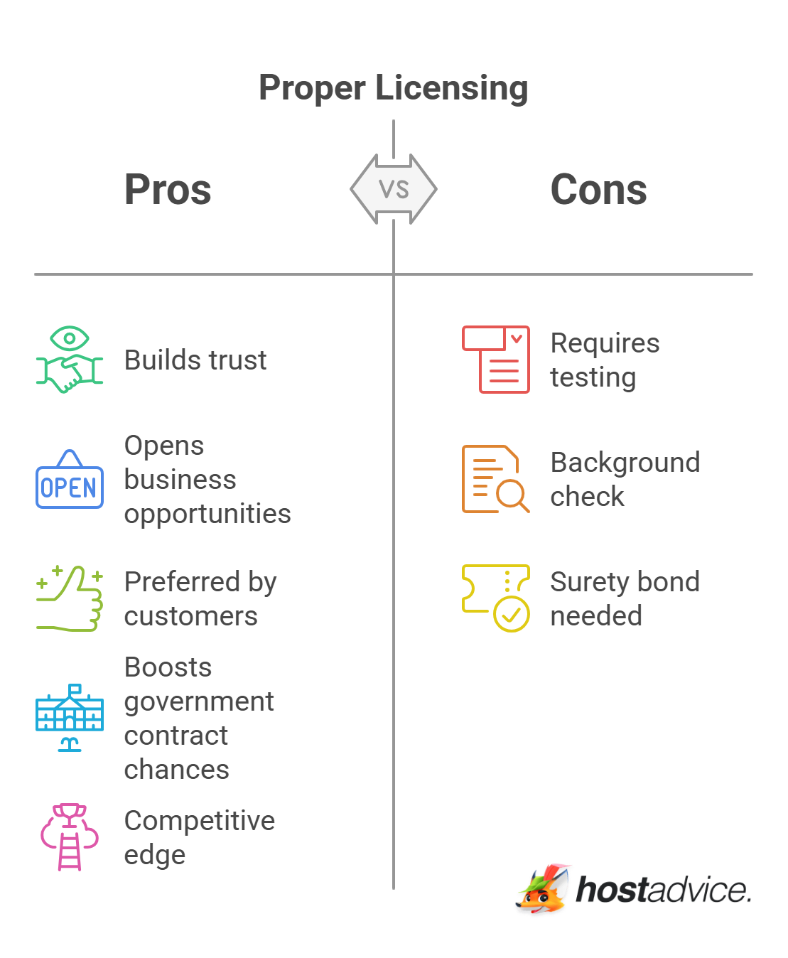 Obtain and Maintain Proper Licensing