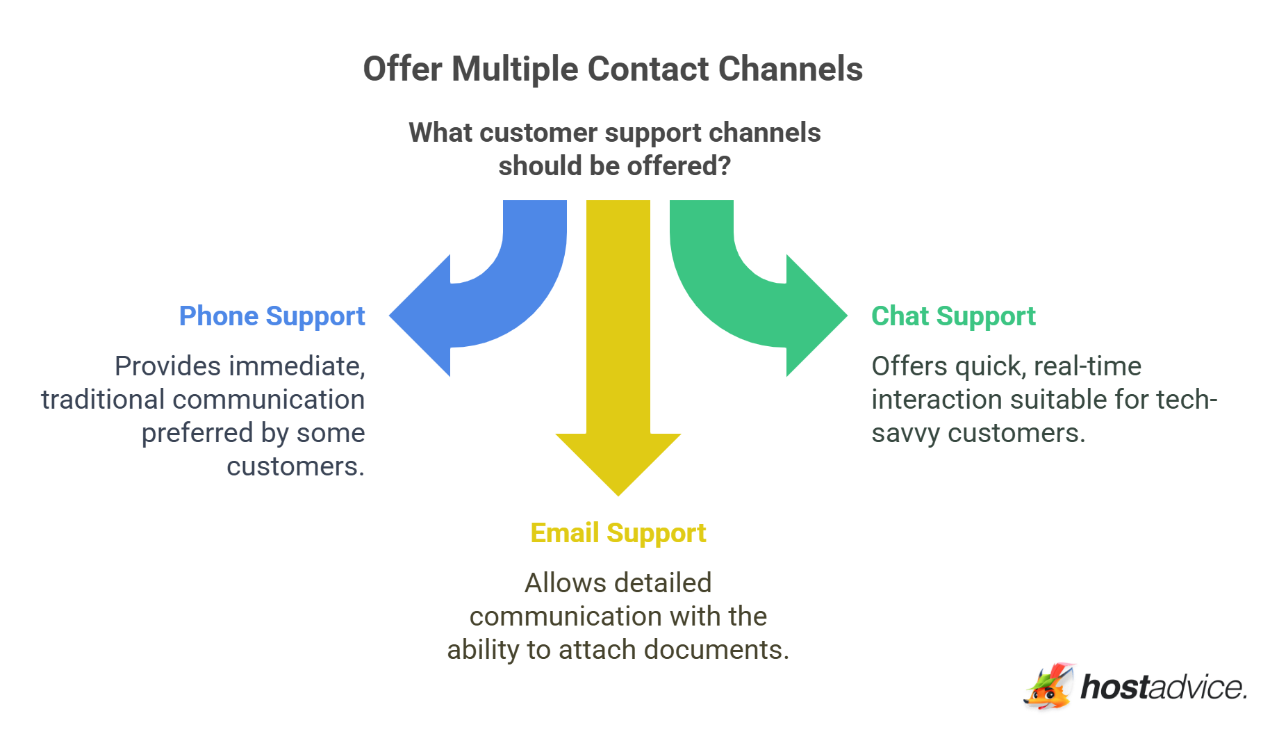 Offer Multiple Contact Channels