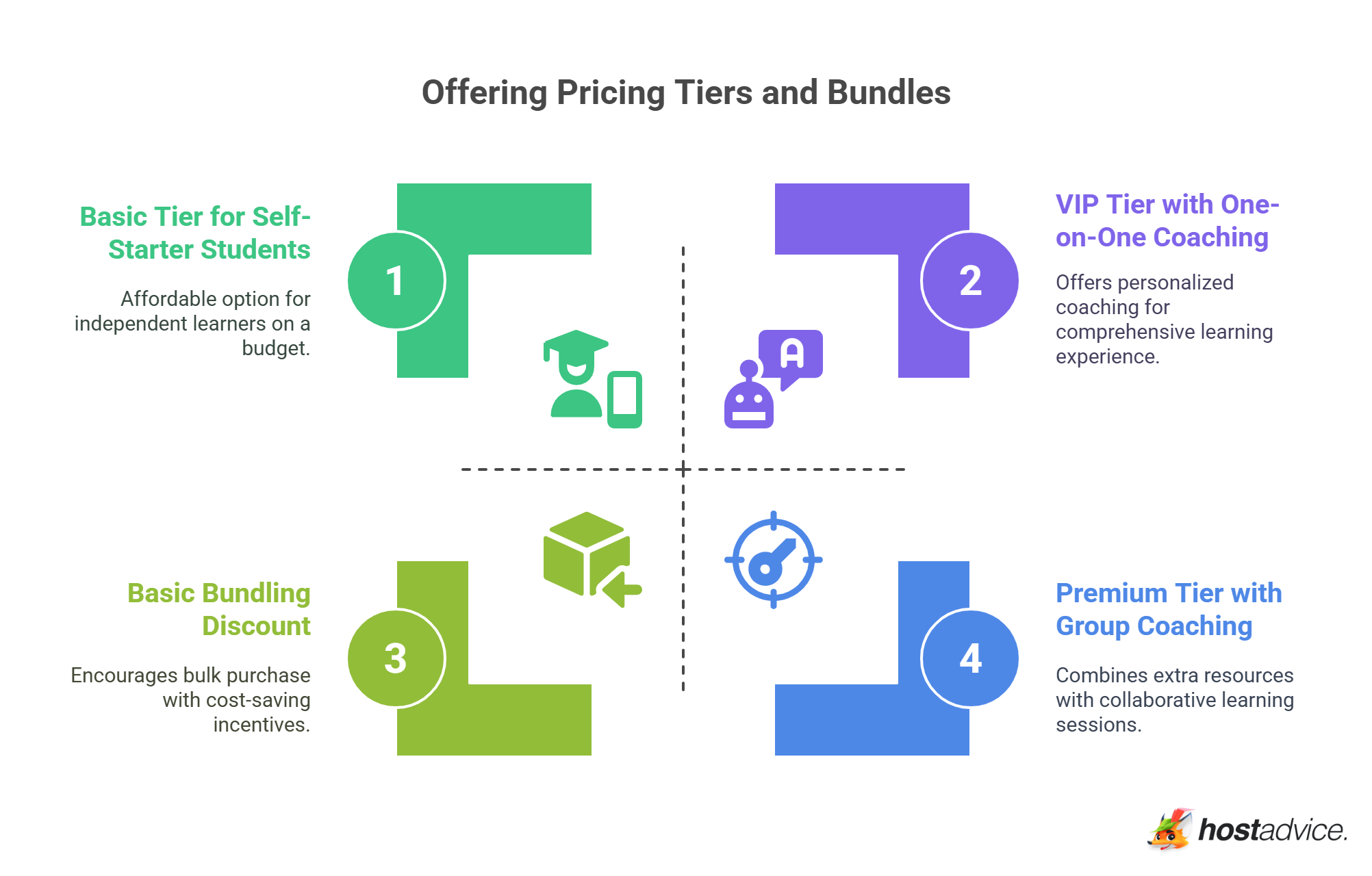 Offering Pricing Tiers and Bundles