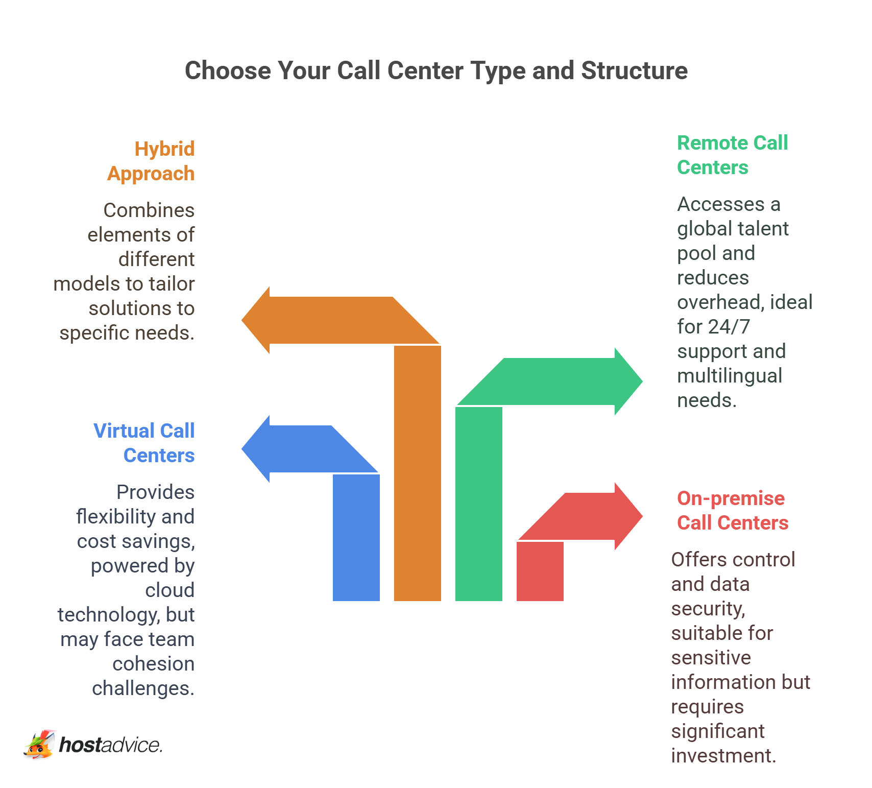 Choose Your Call Center Type and Structure