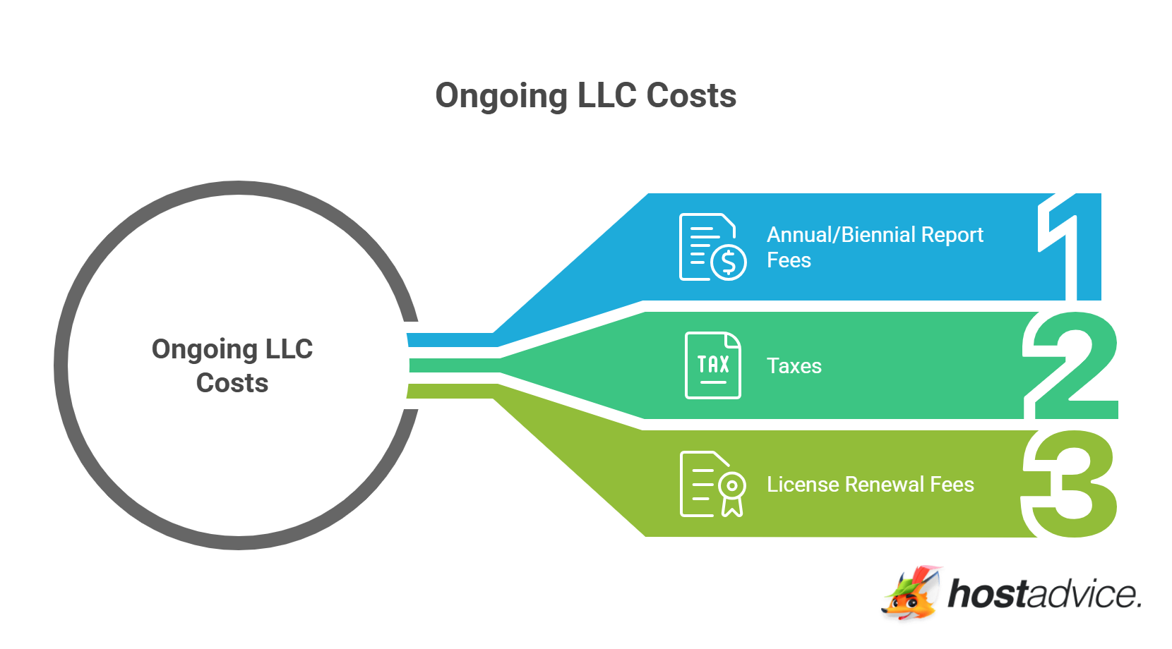 Ongoing LLC Costs