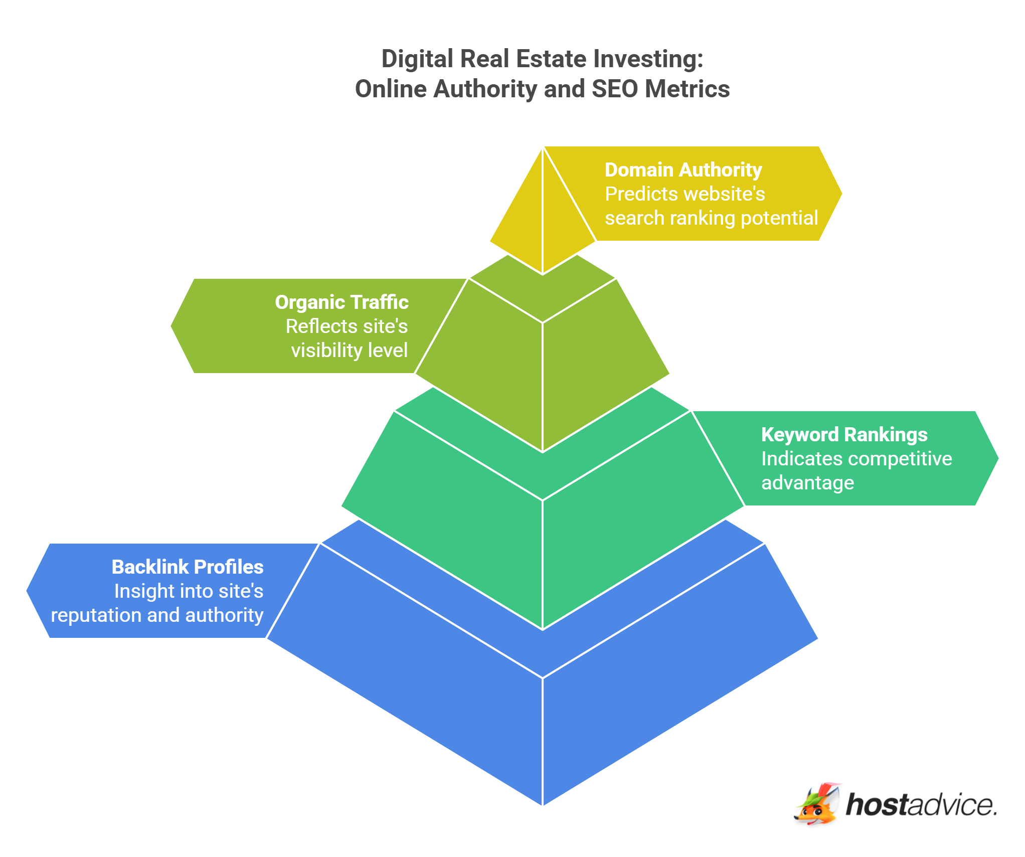 Online Authority and SEO Metrics