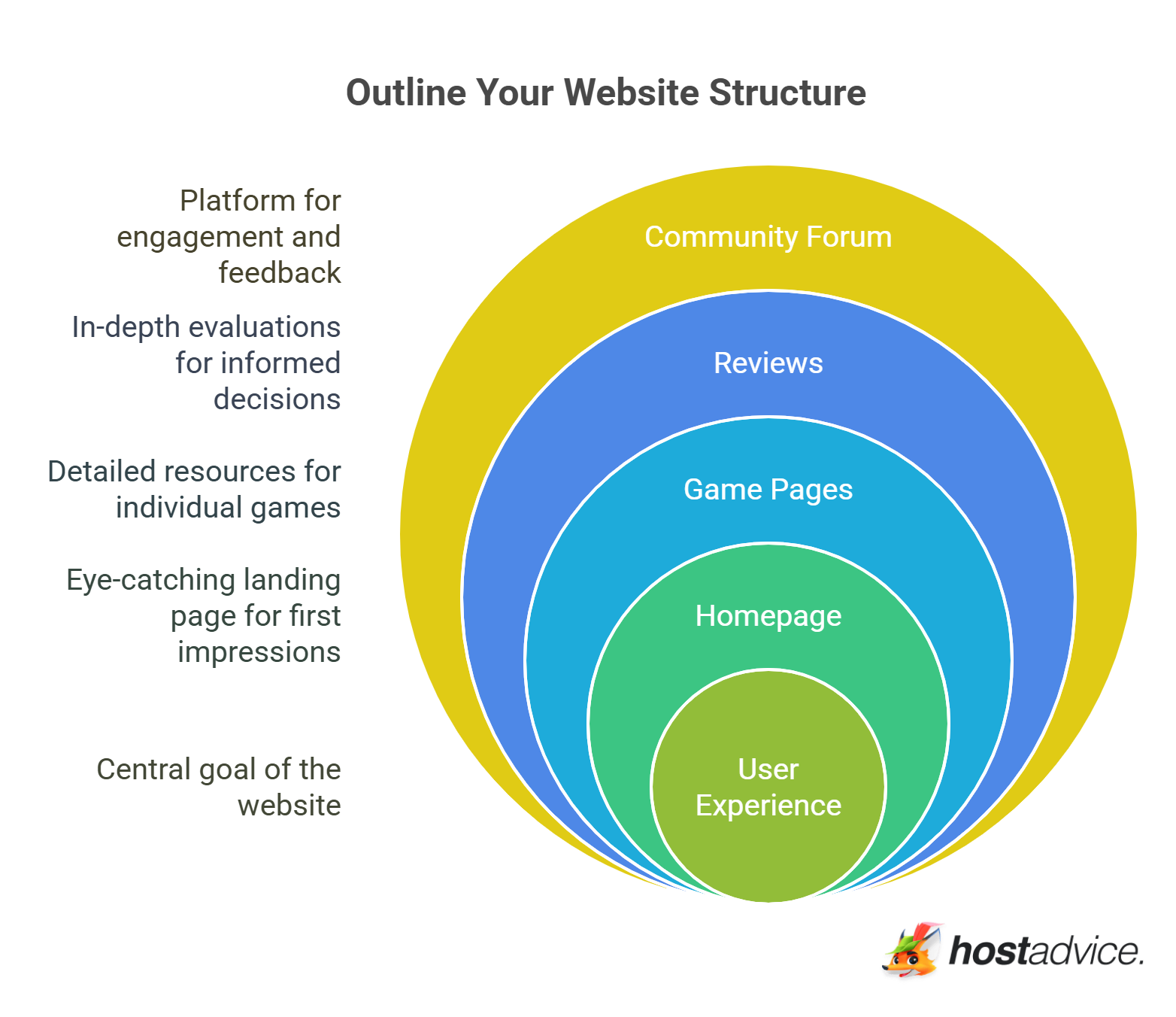 Outline Your Website Structure