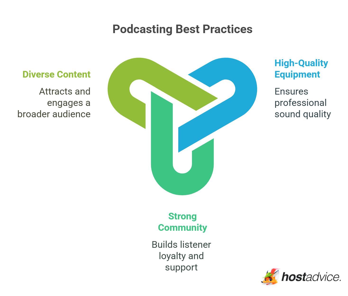 Podcasting Best Practices
