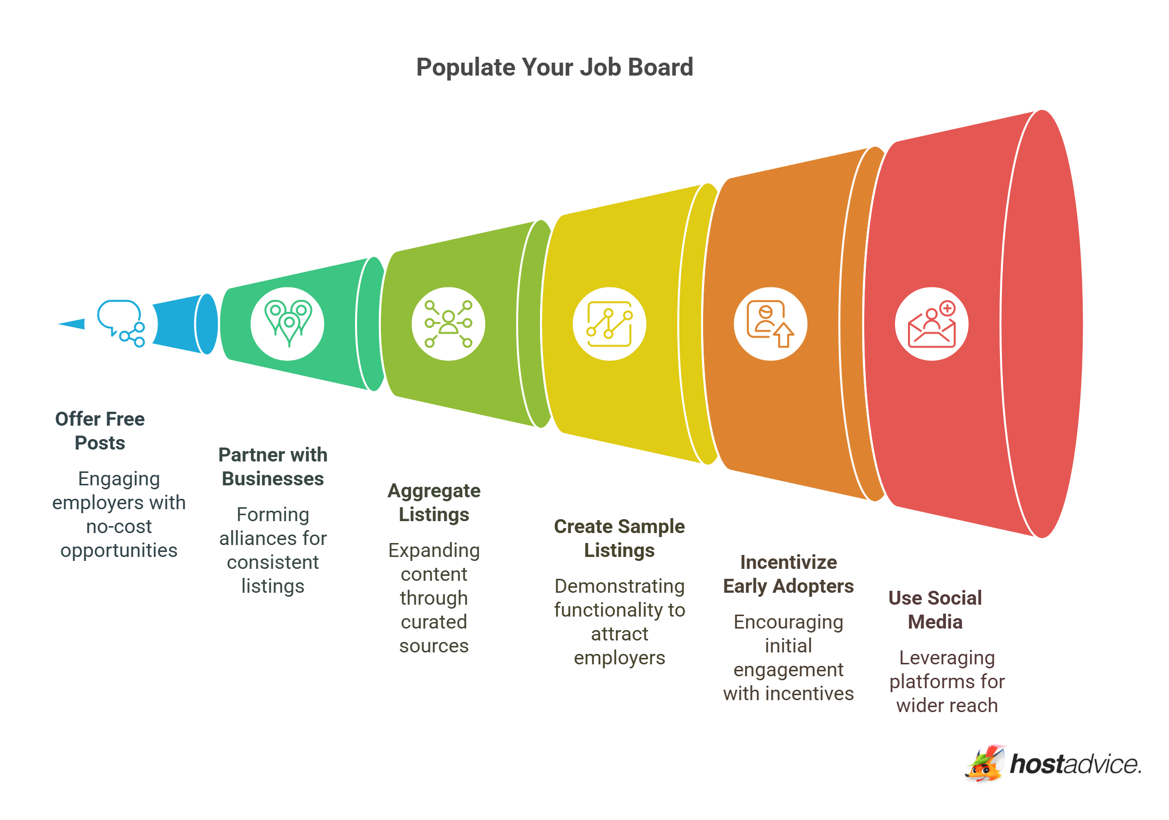 Populate Your Job Board